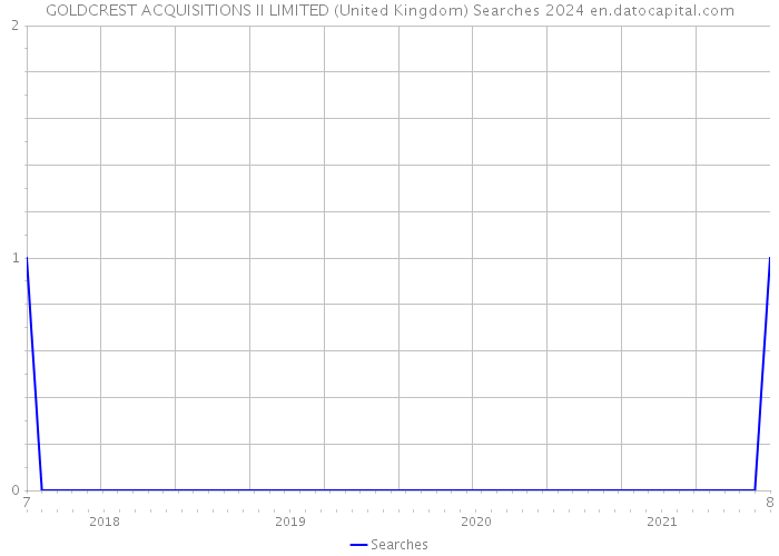 GOLDCREST ACQUISITIONS II LIMITED (United Kingdom) Searches 2024 