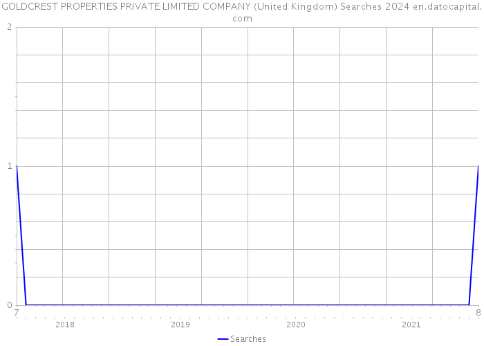 GOLDCREST PROPERTIES PRIVATE LIMITED COMPANY (United Kingdom) Searches 2024 
