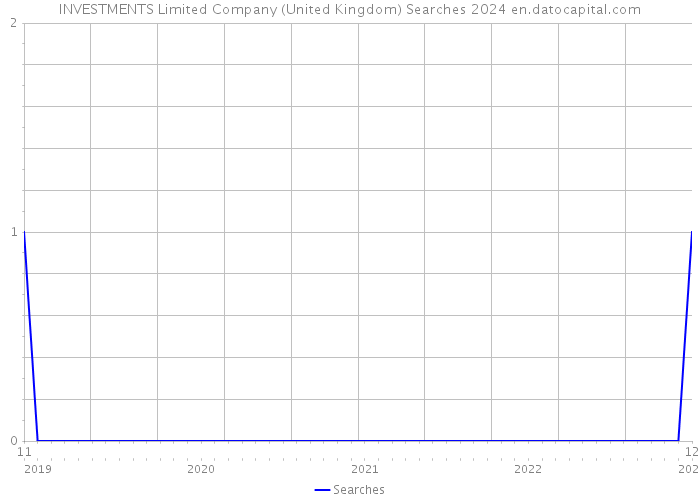 INVESTMENTS Limited Company (United Kingdom) Searches 2024 