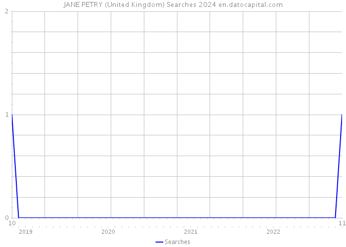JANE PETRY (United Kingdom) Searches 2024 