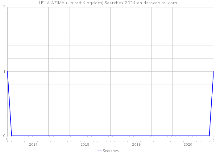 LEILA AZIMA (United Kingdom) Searches 2024 