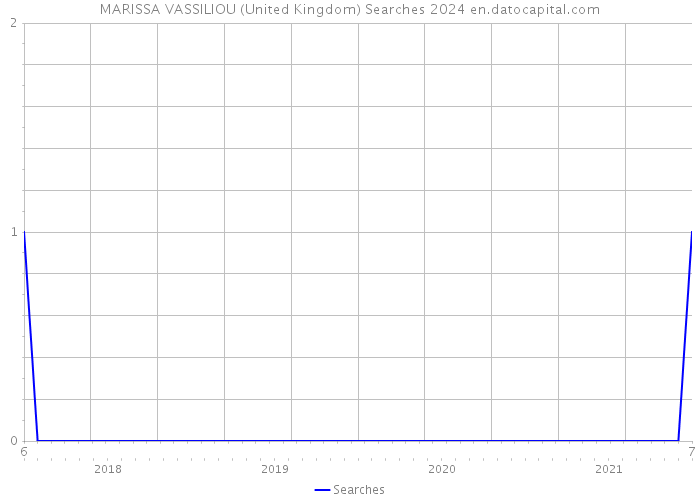 MARISSA VASSILIOU (United Kingdom) Searches 2024 