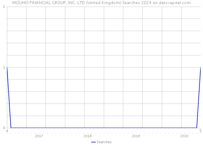 MIZUHO FINANCIAL GROUP, INC. LTD (United Kingdom) Searches 2024 