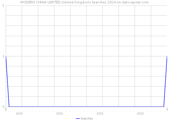 MODERN CHINA LIMITED (United Kingdom) Searches 2024 