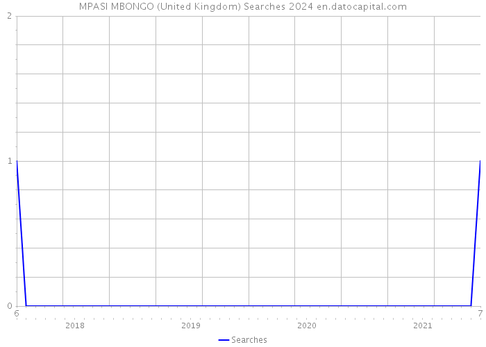 MPASI MBONGO (United Kingdom) Searches 2024 