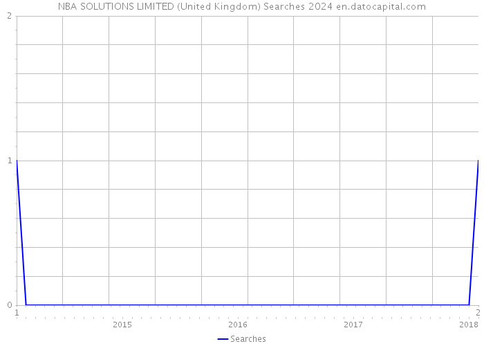 NBA SOLUTIONS LIMITED (United Kingdom) Searches 2024 