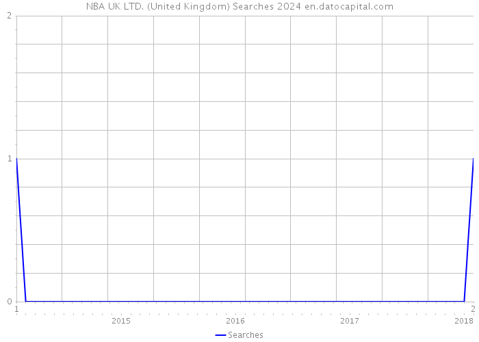 NBA UK LTD. (United Kingdom) Searches 2024 