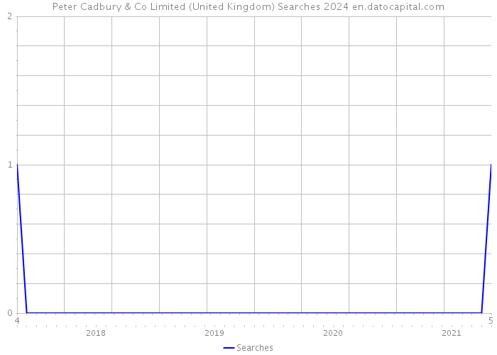 Peter Cadbury & Co Limited (United Kingdom) Searches 2024 