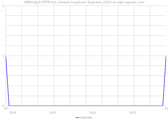 REMIGIJUS PETRYLA (United Kingdom) Searches 2024 