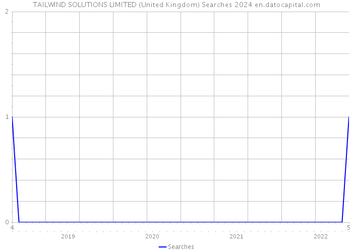 TAILWIND SOLUTIONS LIMITED (United Kingdom) Searches 2024 