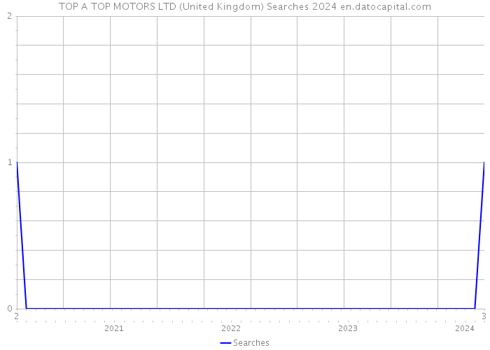 TOP A TOP MOTORS LTD (United Kingdom) Searches 2024 