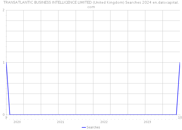 TRANSATLANTIC BUSINESS INTELLIGENCE LIMITED (United Kingdom) Searches 2024 