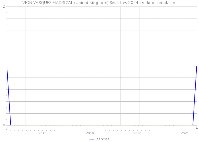 VION VASQUEZ MADRIGAL (United Kingdom) Searches 2024 