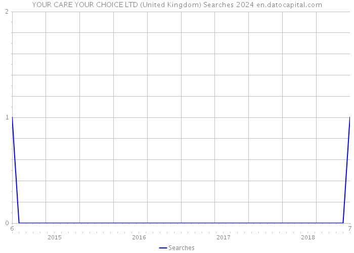 YOUR CARE YOUR CHOICE LTD (United Kingdom) Searches 2024 