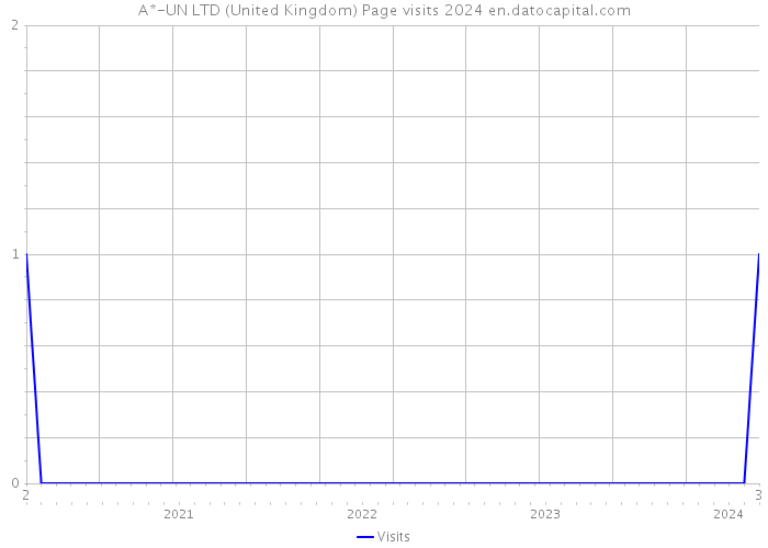 A*-UN LTD (United Kingdom) Page visits 2024 