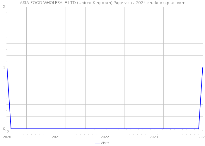 ASIA FOOD WHOLESALE LTD (United Kingdom) Page visits 2024 
