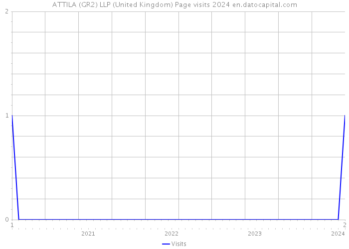 ATTILA (GR2) LLP (United Kingdom) Page visits 2024 