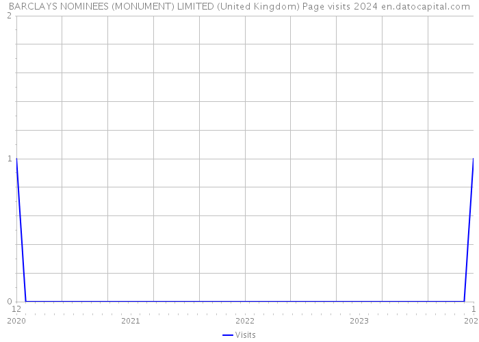 BARCLAYS NOMINEES (MONUMENT) LIMITED (United Kingdom) Page visits 2024 