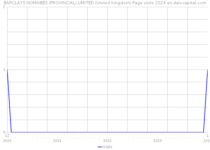 BARCLAYS NOMINEES (PROVINCIAL) LIMITED (United Kingdom) Page visits 2024 