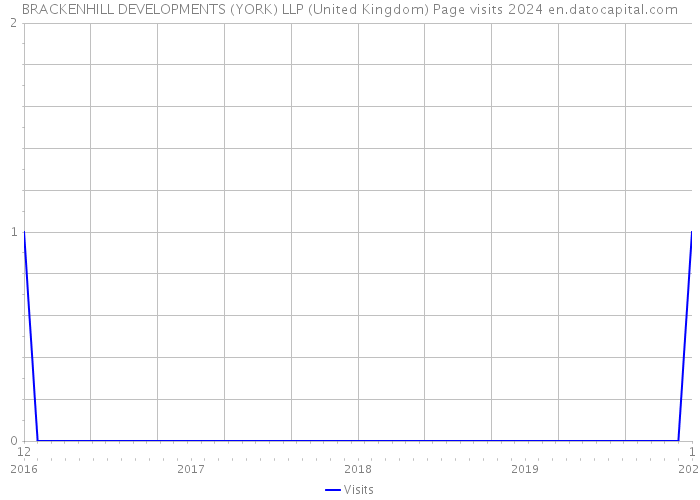BRACKENHILL DEVELOPMENTS (YORK) LLP (United Kingdom) Page visits 2024 