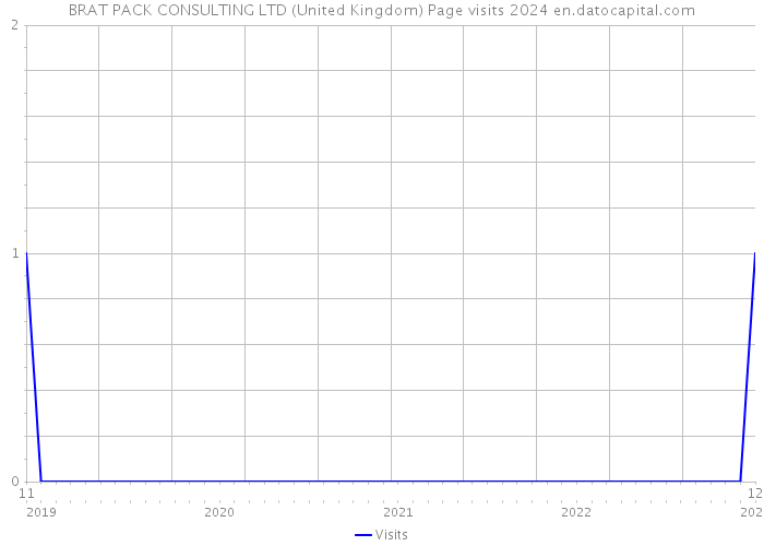 BRAT PACK CONSULTING LTD (United Kingdom) Page visits 2024 