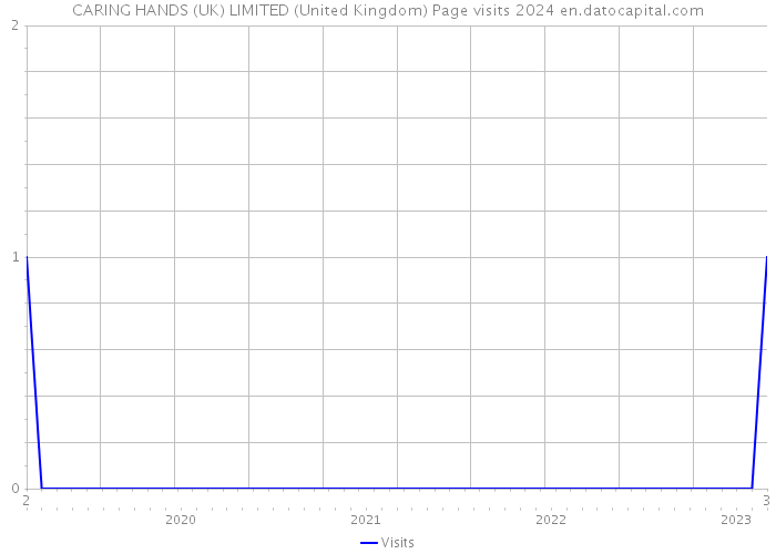 CARING HANDS (UK) LIMITED (United Kingdom) Page visits 2024 