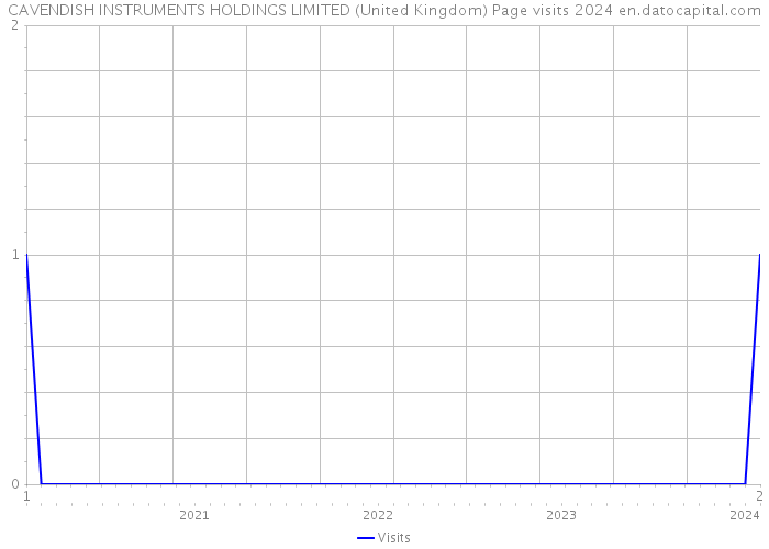 CAVENDISH INSTRUMENTS HOLDINGS LIMITED (United Kingdom) Page visits 2024 