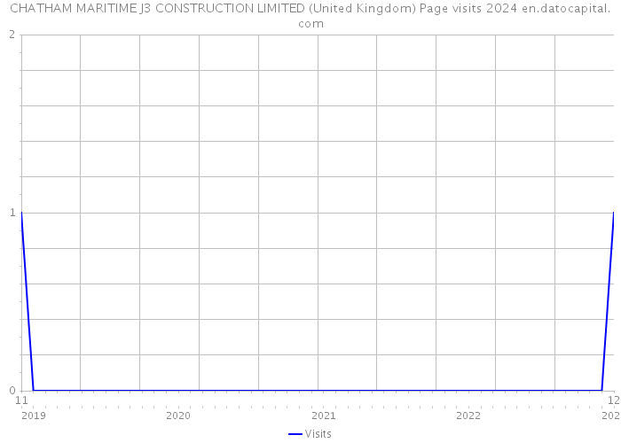 CHATHAM MARITIME J3 CONSTRUCTION LIMITED (United Kingdom) Page visits 2024 