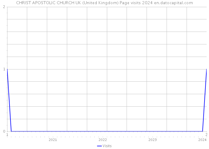 CHRIST APOSTOLIC CHURCH UK (United Kingdom) Page visits 2024 