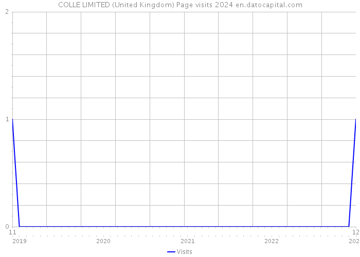 COLLE LIMITED (United Kingdom) Page visits 2024 