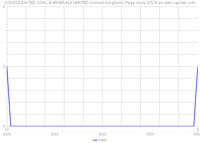 CONSOLIDATED COAL & MINERALS LIMITED (United Kingdom) Page visits 2024 