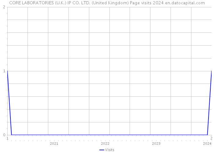 CORE LABORATORIES (U.K.) IP CO. LTD. (United Kingdom) Page visits 2024 
