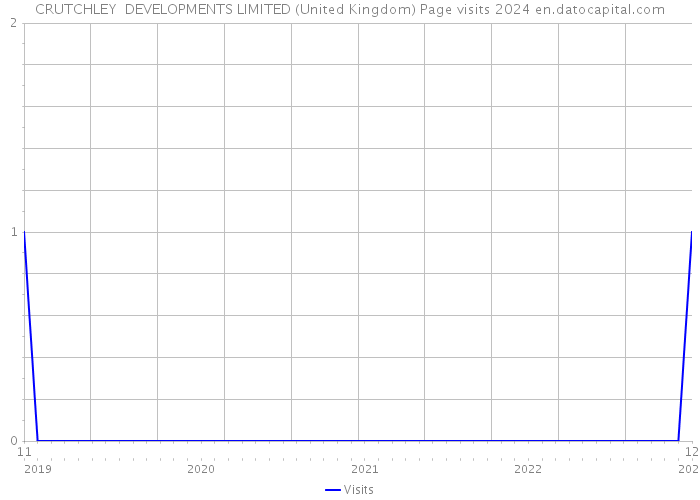 CRUTCHLEY DEVELOPMENTS LIMITED (United Kingdom) Page visits 2024 