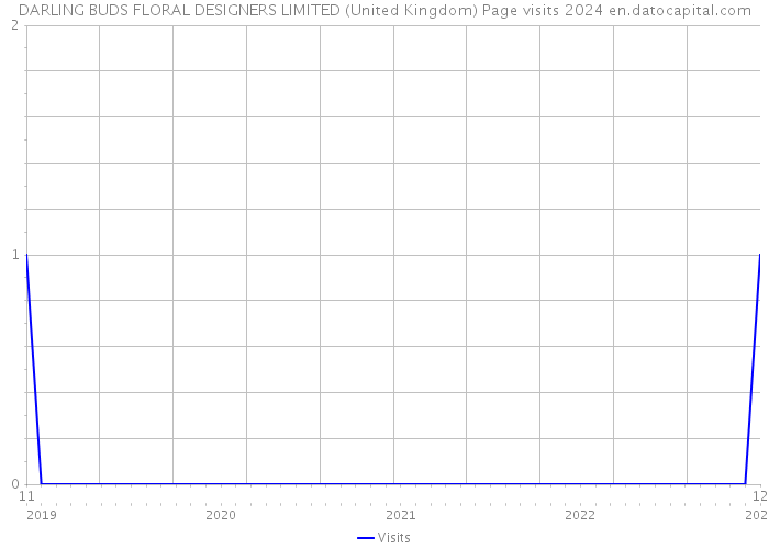 DARLING BUDS FLORAL DESIGNERS LIMITED (United Kingdom) Page visits 2024 