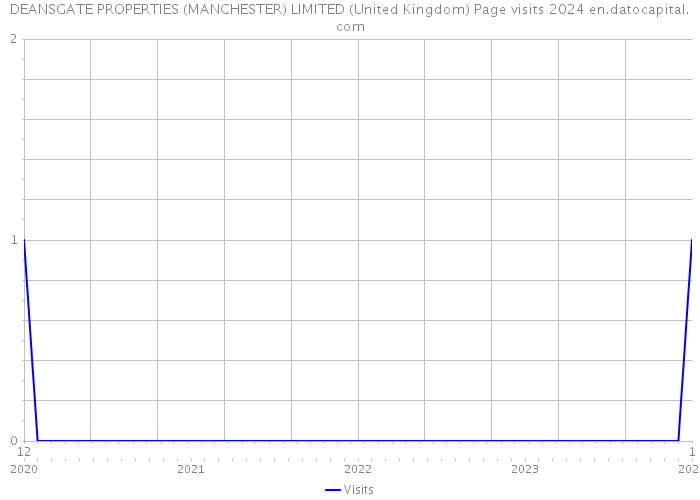 DEANSGATE PROPERTIES (MANCHESTER) LIMITED (United Kingdom) Page visits 2024 