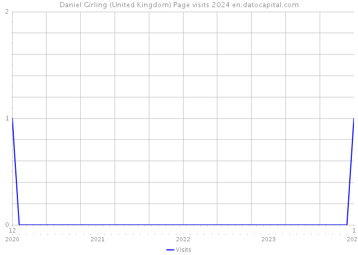 Daniel Girling (United Kingdom) Page visits 2024 