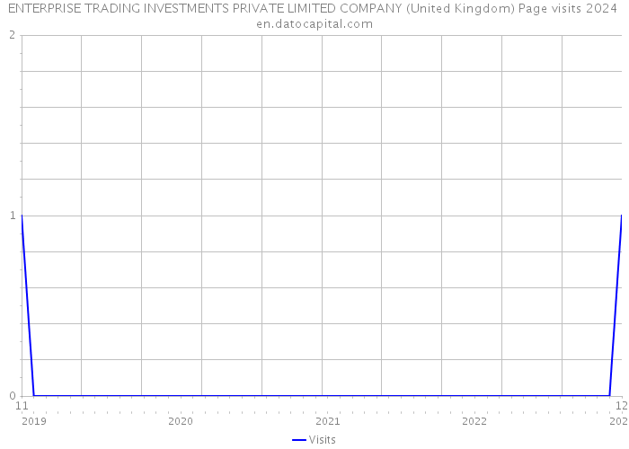 ENTERPRISE TRADING INVESTMENTS PRIVATE LIMITED COMPANY (United Kingdom) Page visits 2024 