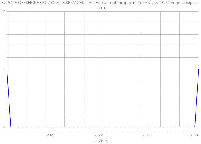 EUROPE OFFSHORE CORPORATE SERVICES LIMITED (United Kingdom) Page visits 2024 