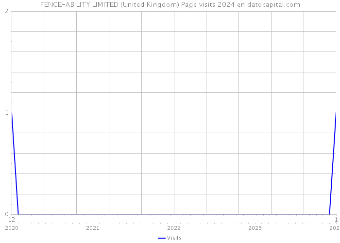 FENCE-ABILITY LIMITED (United Kingdom) Page visits 2024 