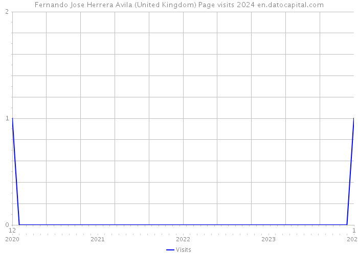 Fernando Jose Herrera Avila (United Kingdom) Page visits 2024 