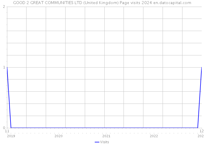 GOOD 2 GREAT COMMUNITIES LTD (United Kingdom) Page visits 2024 