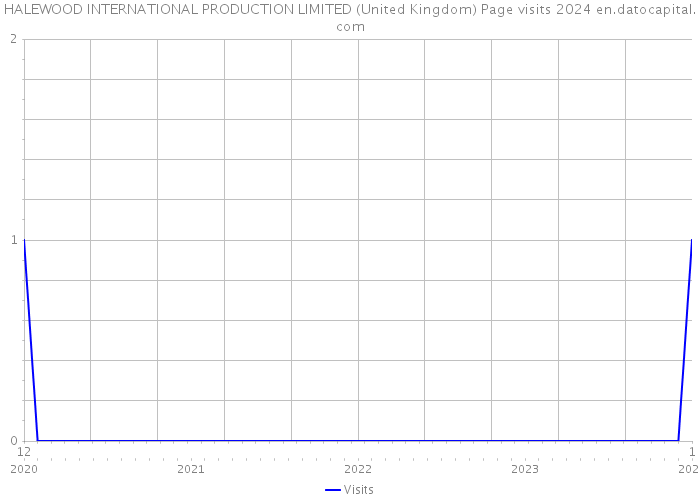 HALEWOOD INTERNATIONAL PRODUCTION LIMITED (United Kingdom) Page visits 2024 