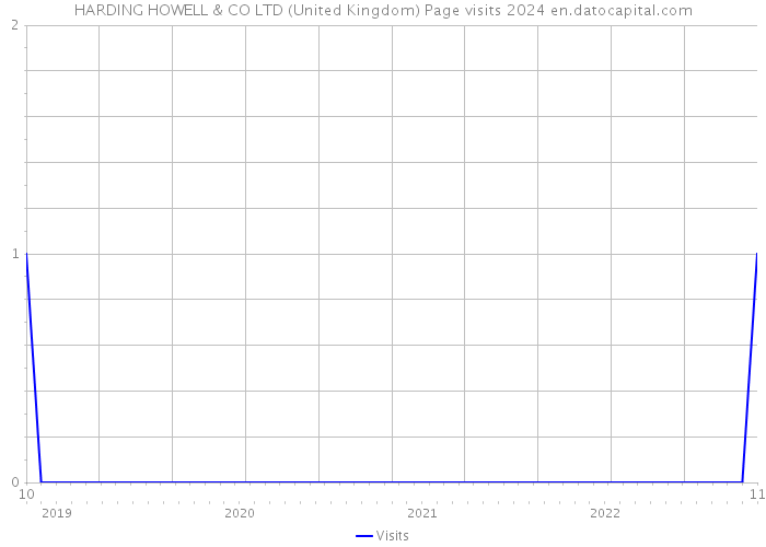 HARDING HOWELL & CO LTD (United Kingdom) Page visits 2024 