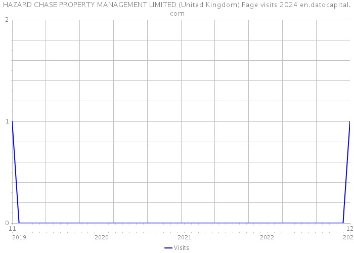 HAZARD CHASE PROPERTY MANAGEMENT LIMITED (United Kingdom) Page visits 2024 