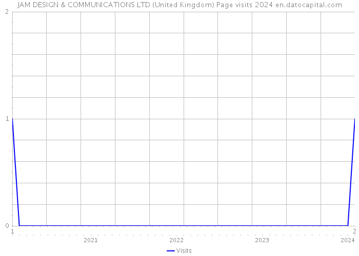 JAM DESIGN & COMMUNICATIONS LTD (United Kingdom) Page visits 2024 