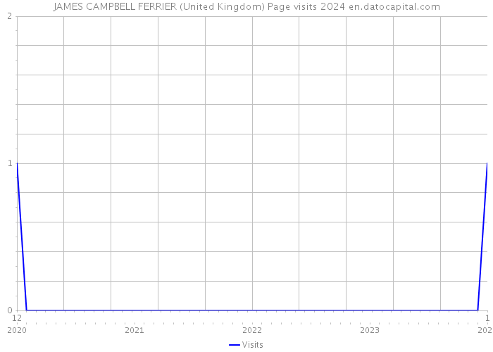 JAMES CAMPBELL FERRIER (United Kingdom) Page visits 2024 