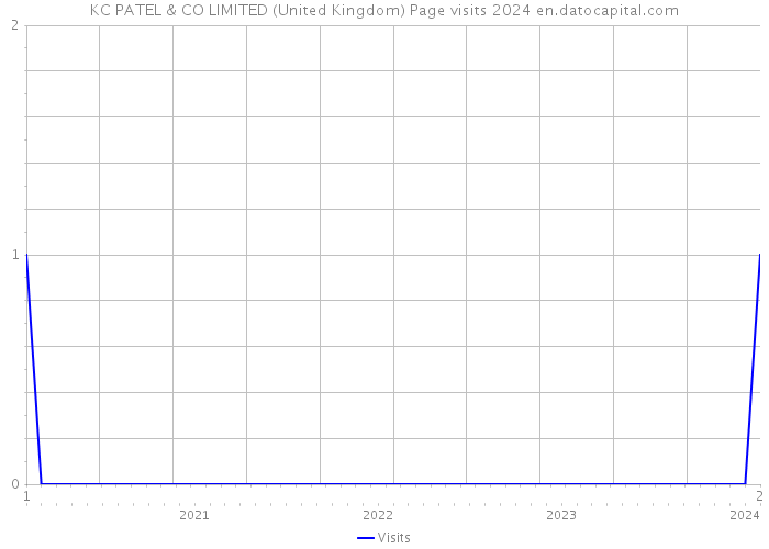 KC PATEL & CO LIMITED (United Kingdom) Page visits 2024 