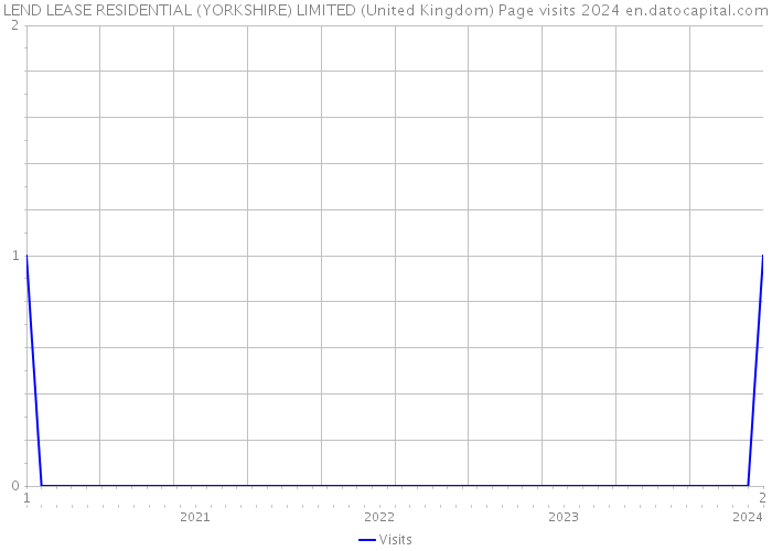 LEND LEASE RESIDENTIAL (YORKSHIRE) LIMITED (United Kingdom) Page visits 2024 