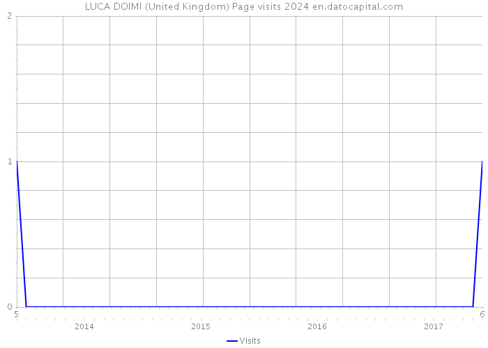 LUCA DOIMI (United Kingdom) Page visits 2024 
