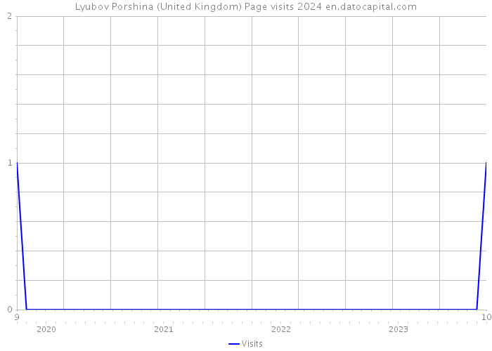 Lyubov Porshina (United Kingdom) Page visits 2024 